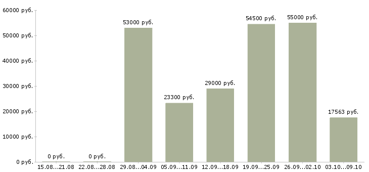 Вакансии электроник в Калуге - Медиана зарплат электроник в Калуге за 2 месяца