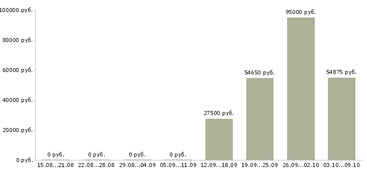 Вакансии электросварщик в Тюмени - Медиана зарплат электросварщик в Тюмени за 2 месяца