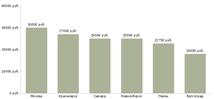 Поиск работы администратор регистратор-Медиана зарплаты для вакансии «администратор регистратор» в других городах