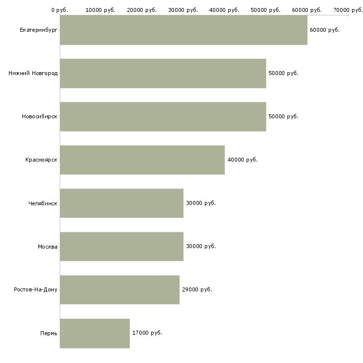 Поиск работы директор кафе-Медиана зарплаты для вакансии «директор кафе» в других городах