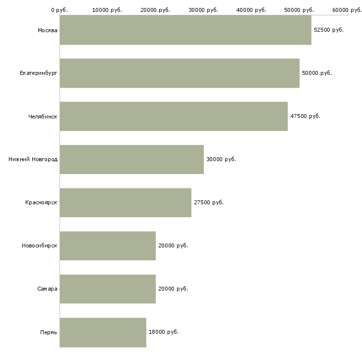Поиск работы кузнец-Медиана зарплаты для вакансии «кузнец» в других городах