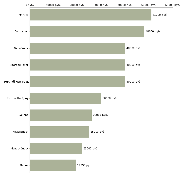 Поиск работы сборка на дому-Медиана зарплаты для вакансии «сборка на дому» в других городах