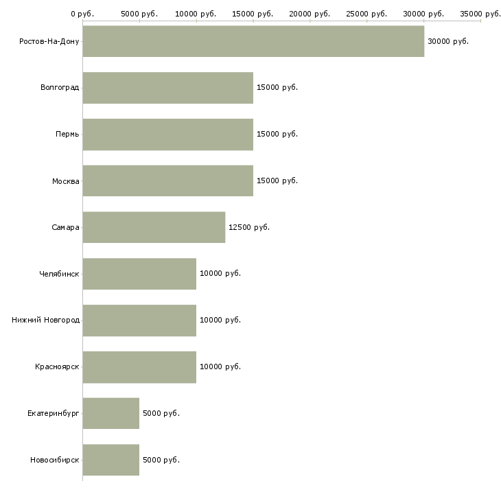 Поиск работы тайные покупатели-Медиана зарплаты для вакансии «тайные покупатели» в других городах