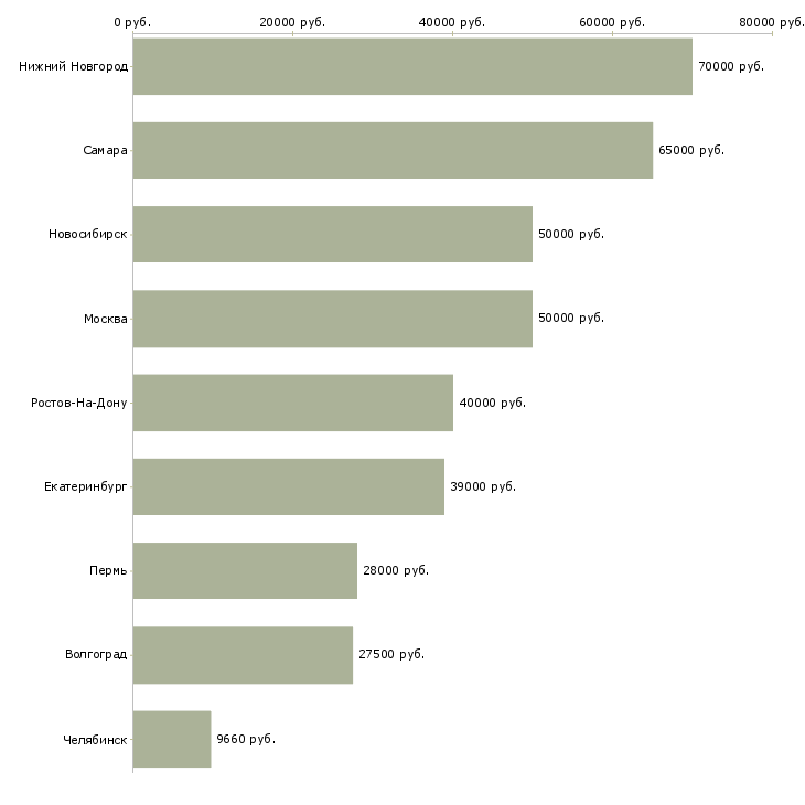 Поиск работы управляющий объектом недвижимости-Медиана зарплаты для вакансии «управляющий объектом недвижимости» в других городах
