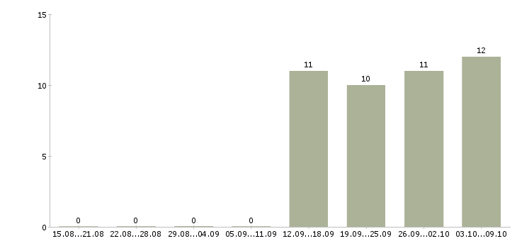Работа тренинг менеджер Йошкар-ола - Число вакансий Йошкар-ола по специальности тренинг менеджер за 2 месяца