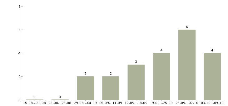 Работа администратор магазина Карелия - Число вакансий Карелия по специальности администратор магазина за 2 месяца