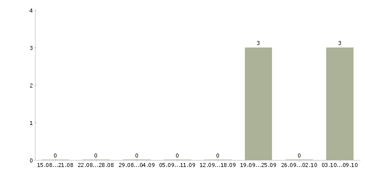 Работа водитель все категории Карелия - Число вакансий Карелия по специальности водитель все категории за 2 месяца