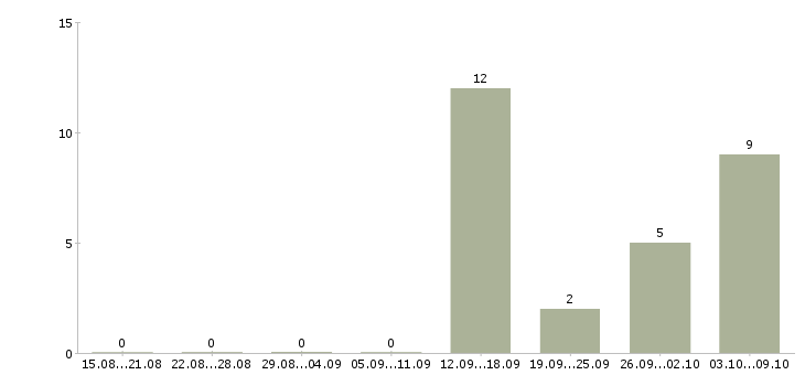 Работа продажа услуг Колпино - Число вакансий Колпино по специальности продажа услуг за 2 месяца