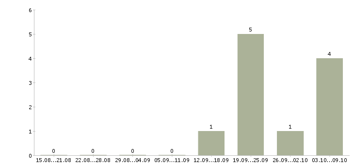 Работа менеджер по логистике Коми - Число вакансий Коми по специальности менеджер по логистике за 2 месяца