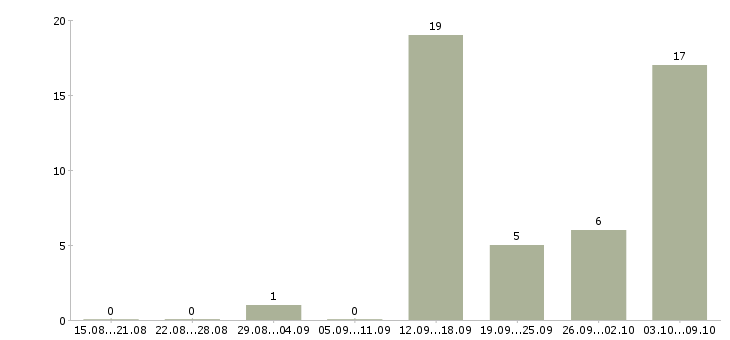Работа оператор на телефон Марий эл - Число вакансий Марий эл по специальности оператор на телефон за 2 месяца