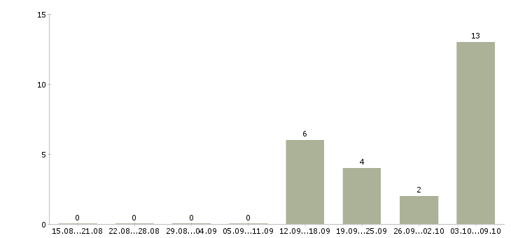 Работа тренер Марий эл - Число вакансий Марий эл по специальности тренер за 2 месяца
