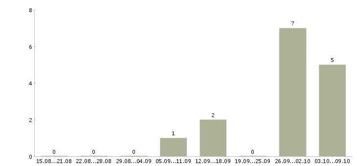 Работа водитель категории в с Мордовия - Число вакансий Мордовия по специальности водитель категории в с за 2 месяца