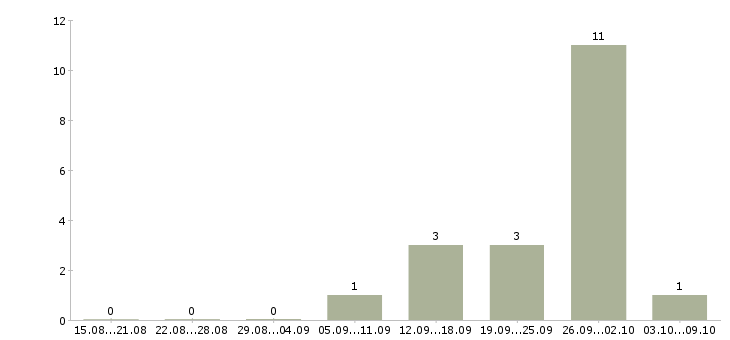 Работа продажа недвижимости Набережные челны - Число вакансий Набережные челны по специальности продажа недвижимости за 2 месяца