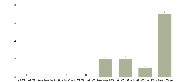Работа директор по безопасности Нижний новгород - Число вакансий Нижний новгород по специальности директор по безопасности за 2 месяца