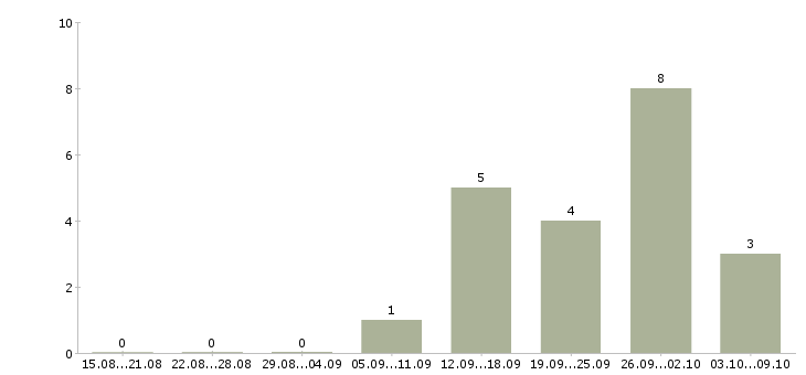 Работа подработка и работа Орехово-зуево - Число вакансий Орехово-зуево по специальности подработка и работа за 2 месяца