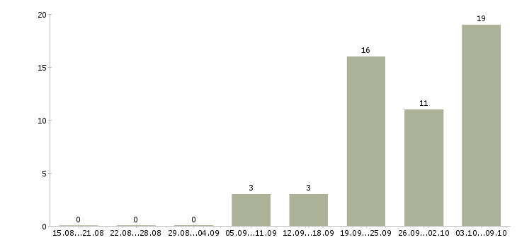 Работа водители на газель Ростов-на-дону - Число вакансий Ростов-на-дону по специальности водители на газель за 2 месяца
