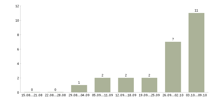 Работа подходит для всех Ростов-на-дону - Число вакансий Ростов-на-дону по специальности подходит для всех за 2 месяца