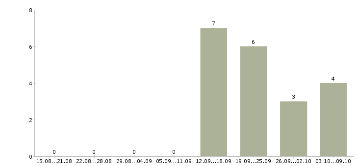 Работа директор кафе Санкт-петербург - Число вакансий Санкт-петербург по специальности директор кафе за 2 месяца