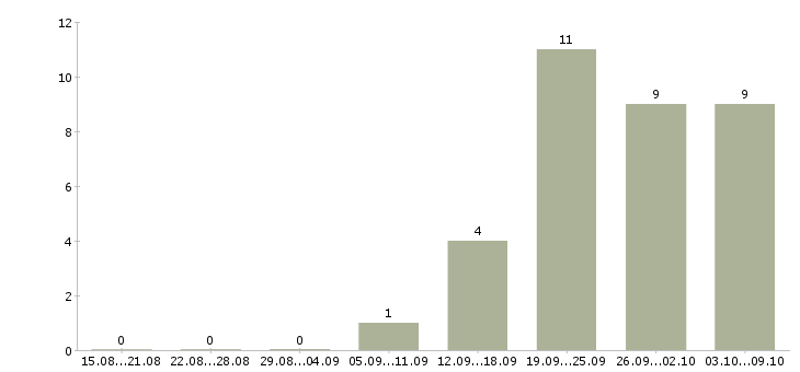 Работа помощники по хозяйству Санкт-петербург - Число вакансий Санкт-петербург по специальности помощники по хозяйству за 2 месяца