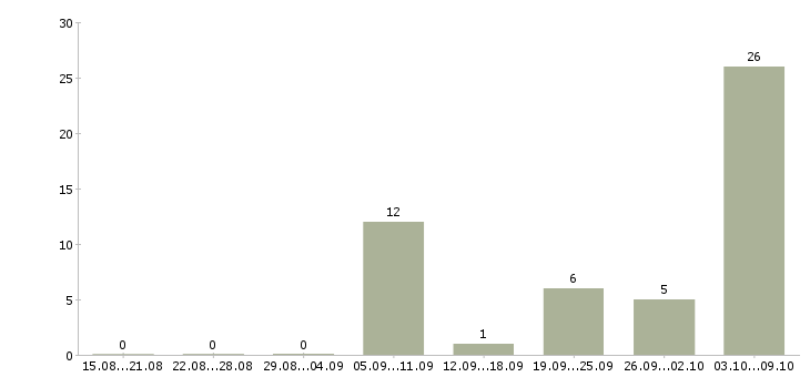 Работа штукатур Татарстан - Число вакансий Татарстан по специальности штукатур за 2 месяца