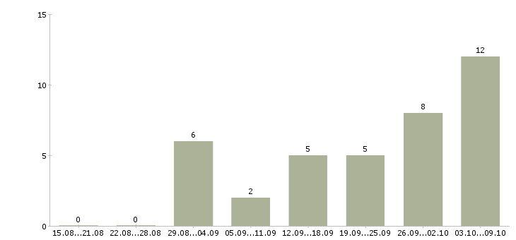 Работа расклейщик Удмуртия - Число вакансий Удмуртия по специальности расклейщик за 2 месяца