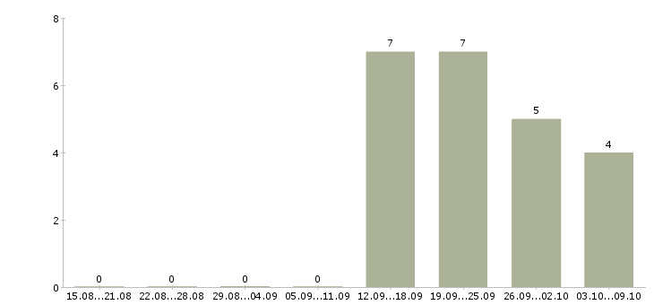 Работа тренинг менеджер Улан-удэ - Число вакансий Улан-удэ по специальности тренинг менеджер за 2 месяца