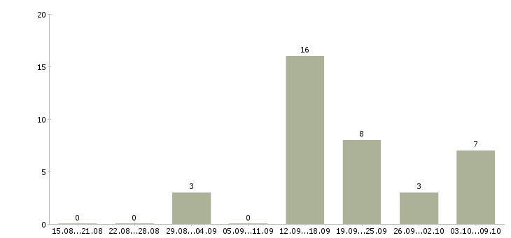 Работа менеджер по обучению персонала Чувашия - Число вакансий Чувашия по специальности менеджер по обучению персонала за 2 месяца