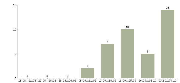Работа с рекламой в Абакане - Число вакансий в Абакане по специальности с рекламой за 2 месяца
