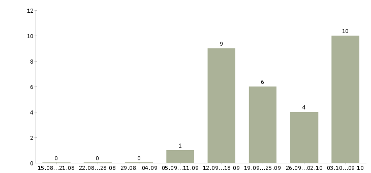 Работа диспетчеры в Архангельске - Число вакансий в Архангельске по специальности диспетчеры за 2 месяца