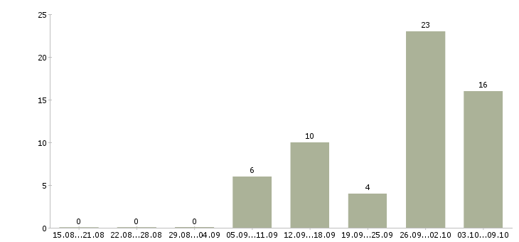 Работа заработок в интернете в Архангельске - Число вакансий в Архангельске по специальности заработок в интернете за 2 месяца