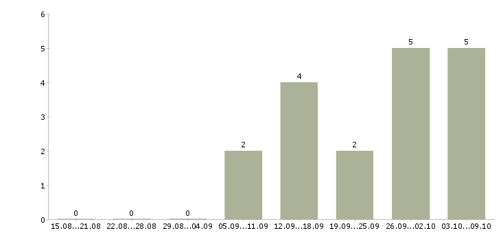 Работа портье в Архангельске - Число вакансий в Архангельске по специальности портье за 2 месяца