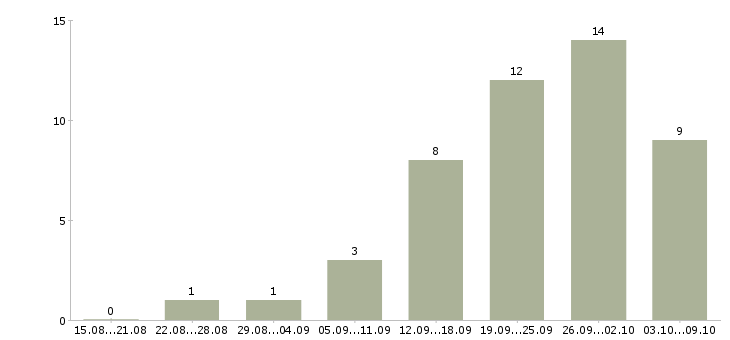 Работа агент в Астрахани - Число вакансий в Астрахани по специальности агент за 2 месяца