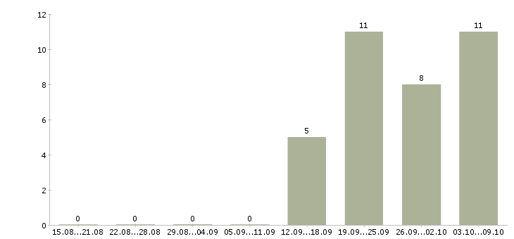 Работа исполнительный директор в Астрахани - Число вакансий в Астрахани по специальности исполнительный директор за 2 месяца