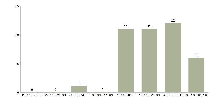 Работа неполный день в Астрахани - Число вакансий в Астрахани по специальности неполный день за 2 месяца