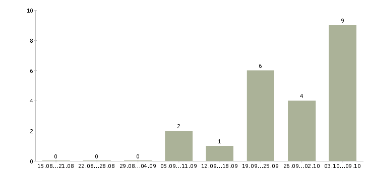 Работа судья в Астрахани - Число вакансий в Астрахани по специальности судья за 2 месяца