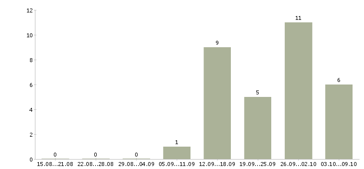 Работа менеджер по продажам домов в Балашихе - Число вакансий в Балашихе по специальности менеджер по продажам домов за 2 месяца
