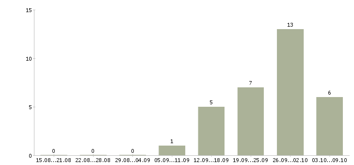 Работа продажа мебели в Барнауле - Число вакансий в Барнауле по специальности продажа мебели за 2 месяца