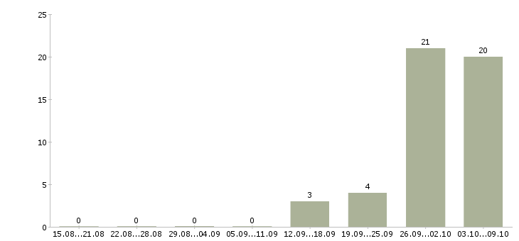 Работа водитель автомобиля в Брянске - Число вакансий в Брянске по специальности водитель автомобиля за 2 месяца