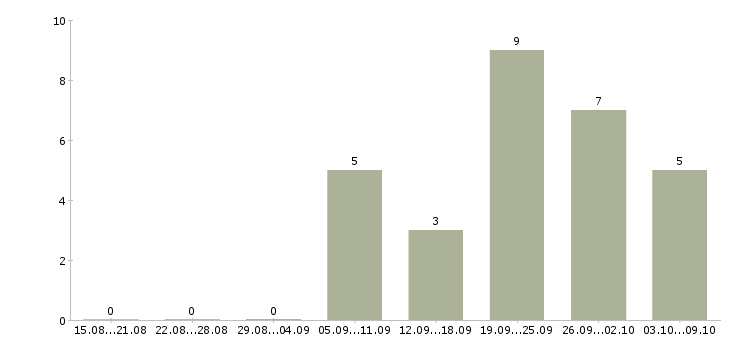 Работа наставник в Владивостоке - Число вакансий в Владивостоке по специальности наставник за 2 месяца