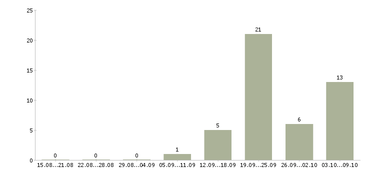 Работа проектировщик в Волгограде - Число вакансий в Волгограде по специальности проектировщик за 2 месяца