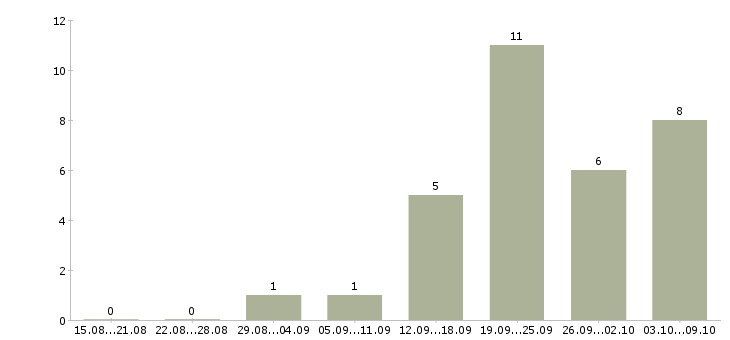 Работа менеджер о продажам в Вологде - Число вакансий в Вологде по специальности менеджер о продажам за 2 месяца