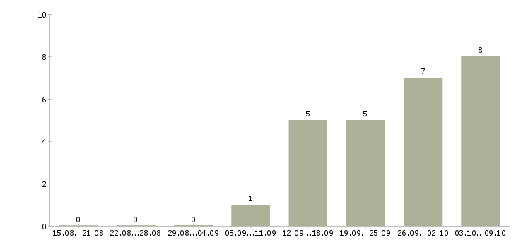 Работа специалист по закупкам в Екатеринбурге - Число вакансий в Екатеринбурге по специальности специалист по закупкам за 2 месяца