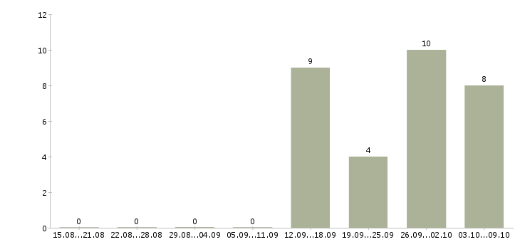 Работа продажа техники в Зеленограде - Число вакансий в Зеленограде по специальности продажа техники за 2 месяца