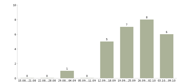 Работа специалист по работе с клиентами в Зеленограде - Число вакансий в Зеленограде по специальности специалист по работе с клиентами за 2 месяца