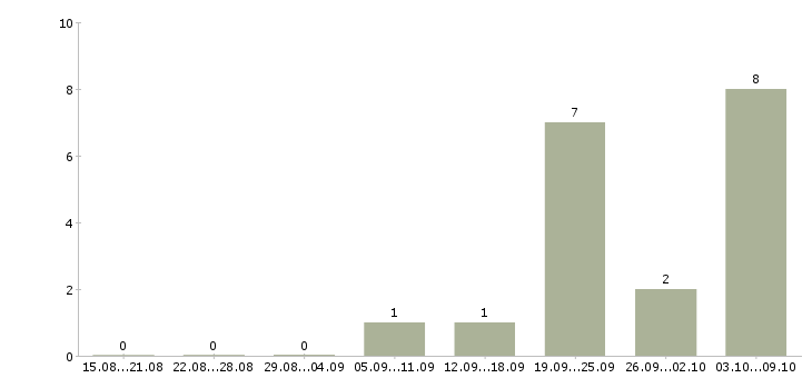 Работа статистик в Иваново - Число вакансий в Иваново по специальности статистик за 2 месяца