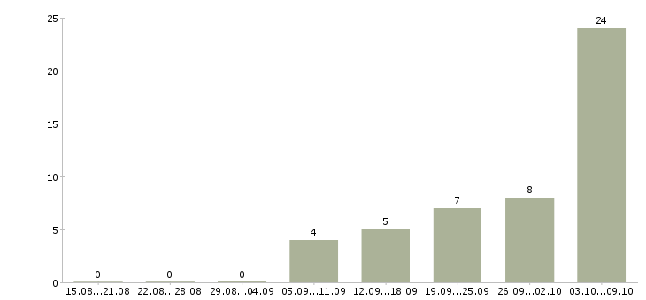 Работа пекари в Ижевске - Число вакансий в Ижевске по специальности пекари за 2 месяца