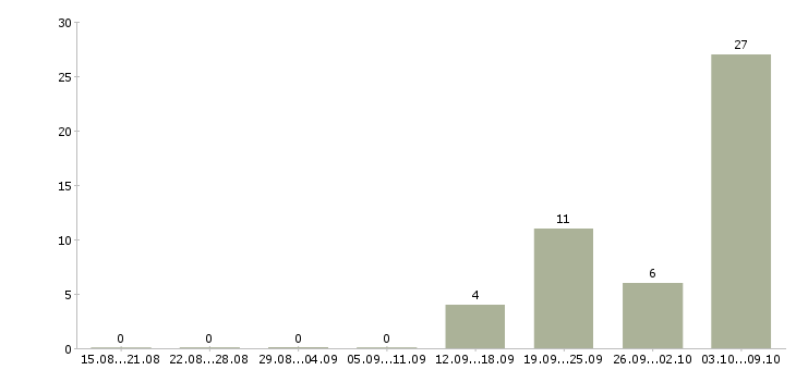 Работа бетонщик в Иркутске - Число вакансий в Иркутске по специальности бетонщик за 2 месяца