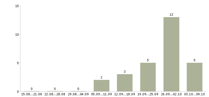 Работа администратор 1с в Казани - Число вакансий в Казани по специальности администратор 1с за 2 месяца