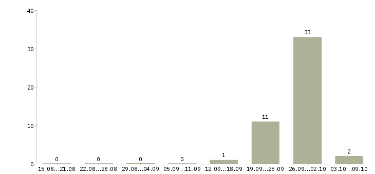 Работа заместитель директора по учебной работе в Казани - Число вакансий в Казани по специальности заместитель директора по учебной работе за 2 месяца