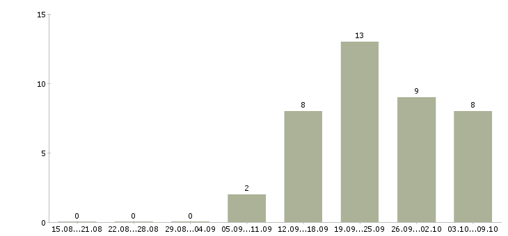 Работа работник зала в Казани - Число вакансий в Казани по специальности работник зала за 2 месяца